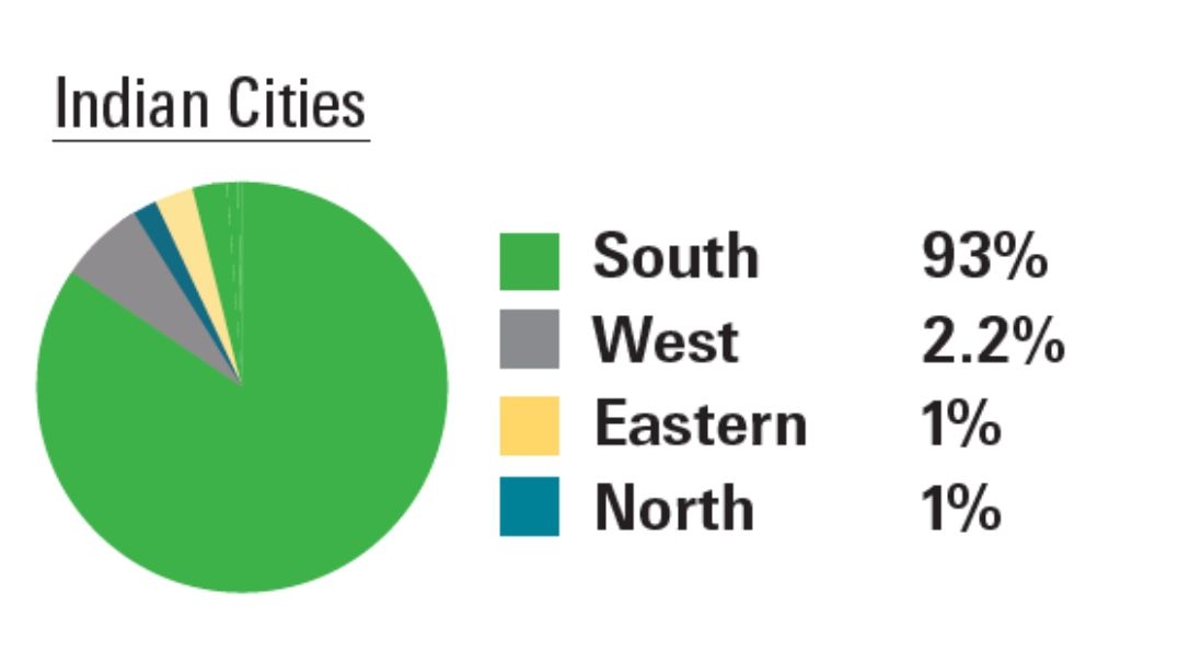 Copy of Regionwise segregation & summary - 5